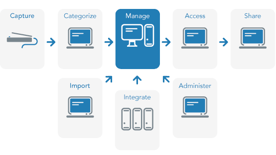 On-promise Document Management Workflow