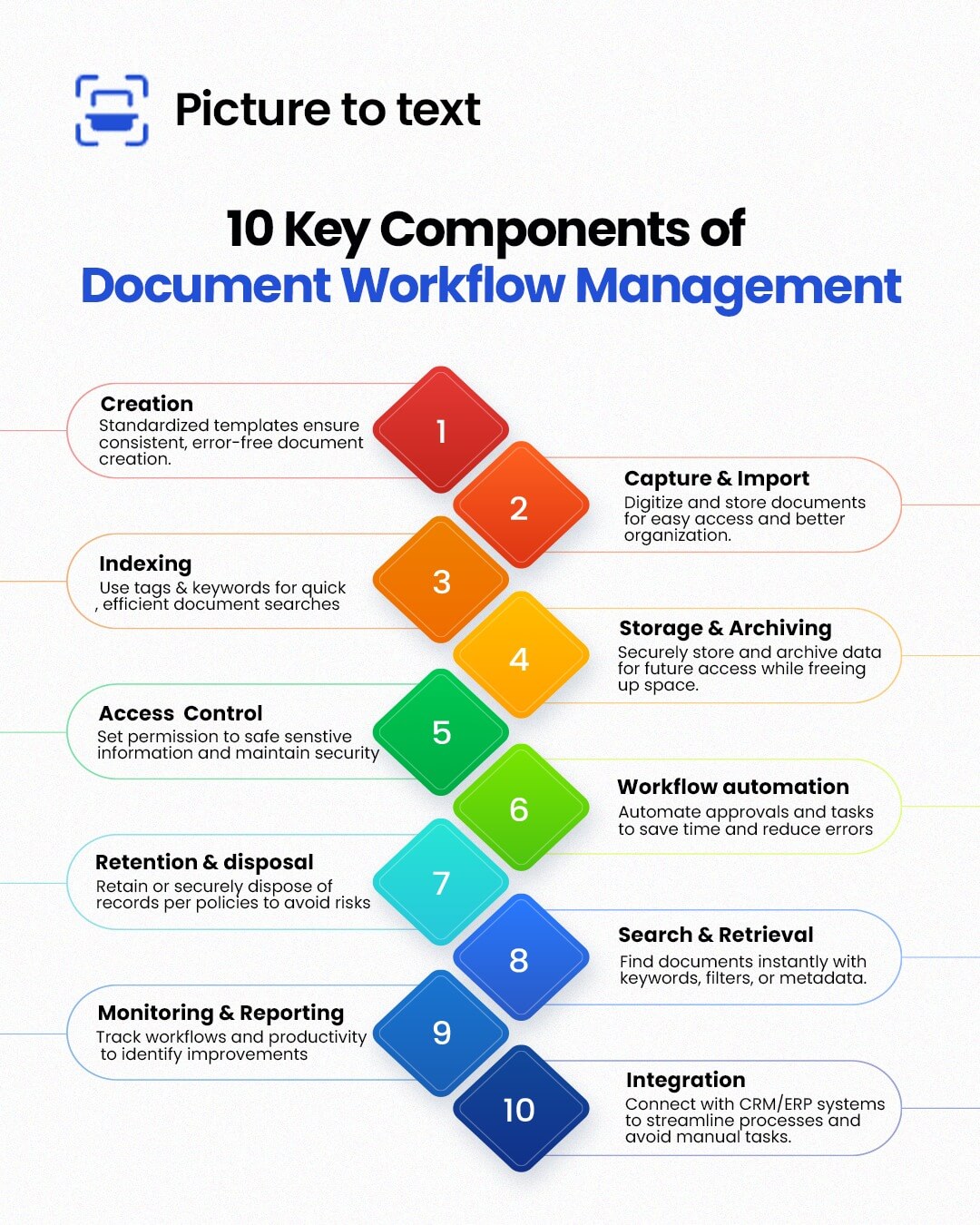 Components of a Document Workflow Management System