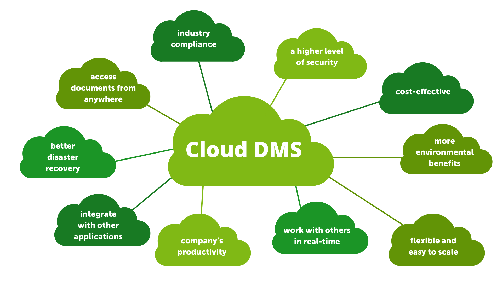 Cloud-Based Document Management Workflow